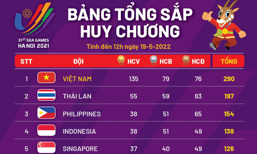 Bảng tổng sắp huy chương SEA Games ngày 19-5: Việt Nam đoạt HCV thứ 135