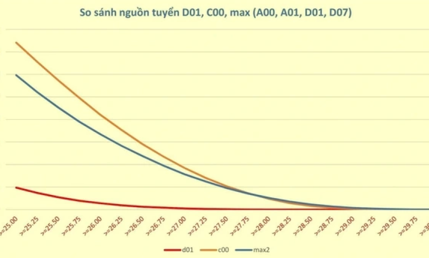 Hôm nay hoặc ngày mai, Bộ GD-ĐT công bố điểm chênh giữa các tổ hợp xét tuyển