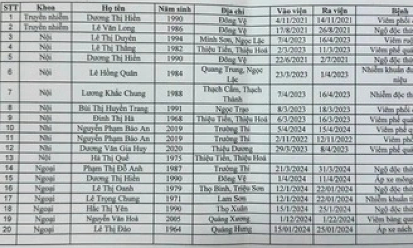 Phát hiện hàng loạt bệnh án giả tại một bệnh viện