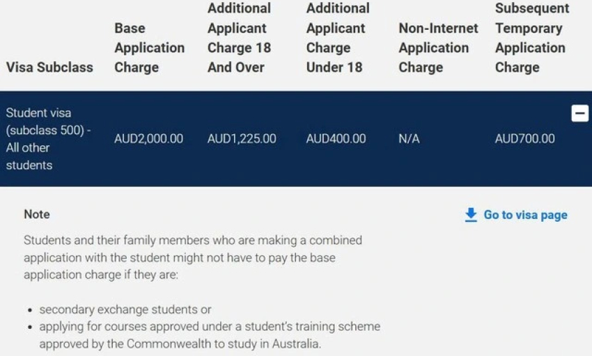 Từ hôm nay, Úc tiếp tục tăng phí visa với du học sinh, lên 2.000 AUD
