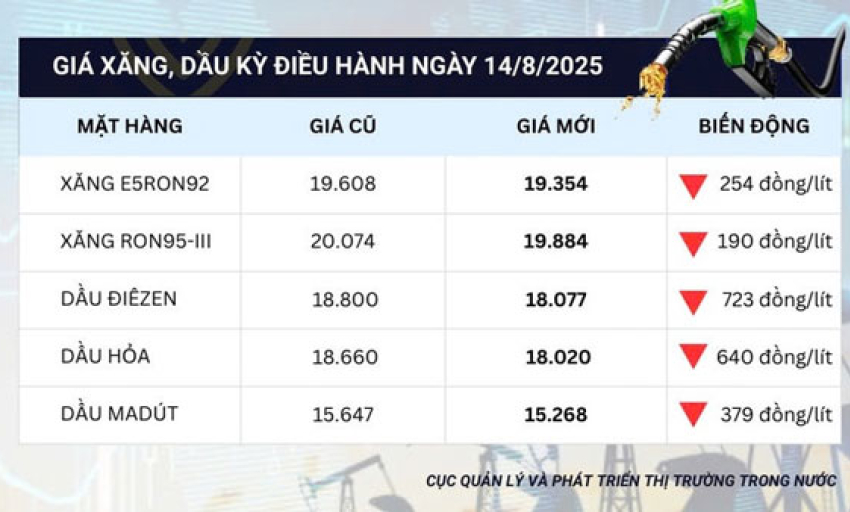 Giá xăng dầu đồng loạt giảm