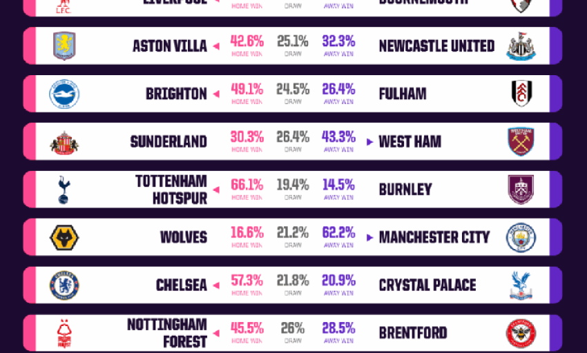 Siêu máy tính dự đoán vòng 1 Premier League: Không tin tưởng Man United
