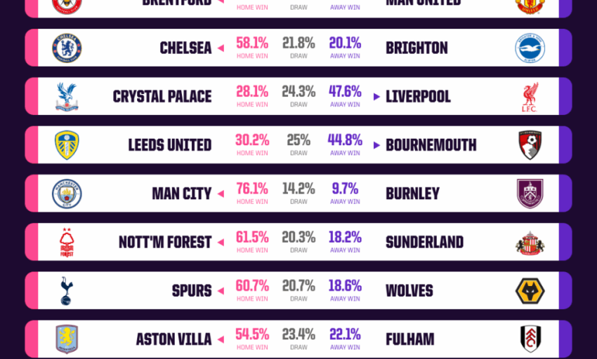 Vòng 6 Premier League: Man City, Chelsea, Liverpool nhận tin thất bại của Man United