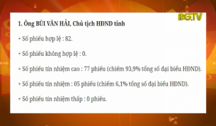 HĐND tỉnh thông báo kết quả bỏ phiếu tín nhiệm