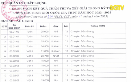 Bắc Giang tăng 3 giải nhất học sinh giỏi Quốc gia