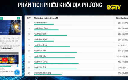 Các đơn vị nỗ lực nâng cao năng lực cạnh tranh DDCI